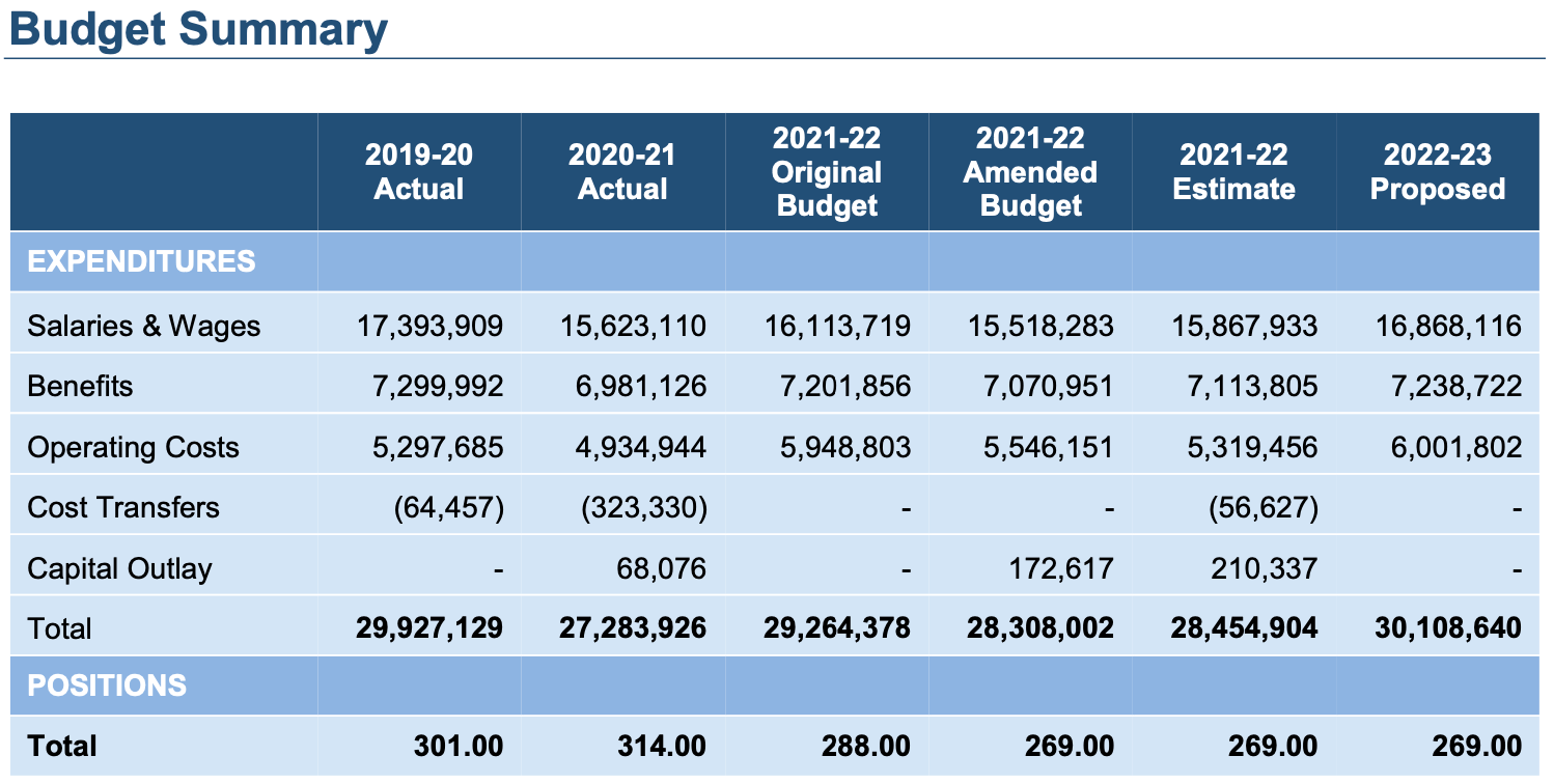 Apd Budget 2025