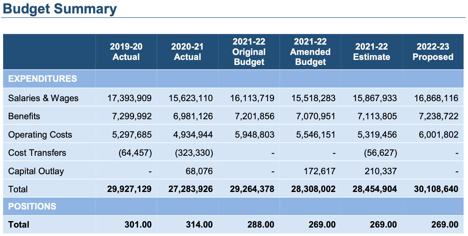 Asheville's 2022 Municipal Budget Proposal Includes More Than $1.6 Million Increase for APD.